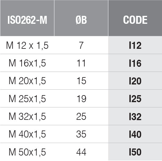 ISO 262 M standard threads code bx series